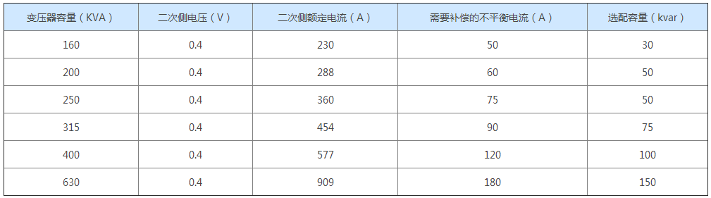 需要補償?shù)牟黄胶怆娏?/></p><p>注：上圖列出的不平衡電流為建議值，大約為變壓器額定電流的20%。</p>
        </div>
    </div>
    <div   id=